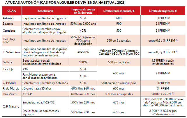 Esquema de ayudas al alquiler de vivienda por comunidades autónomas